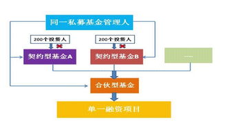 资管新规落地后私募基金产品架构设计的核心关注点与数字化赋能